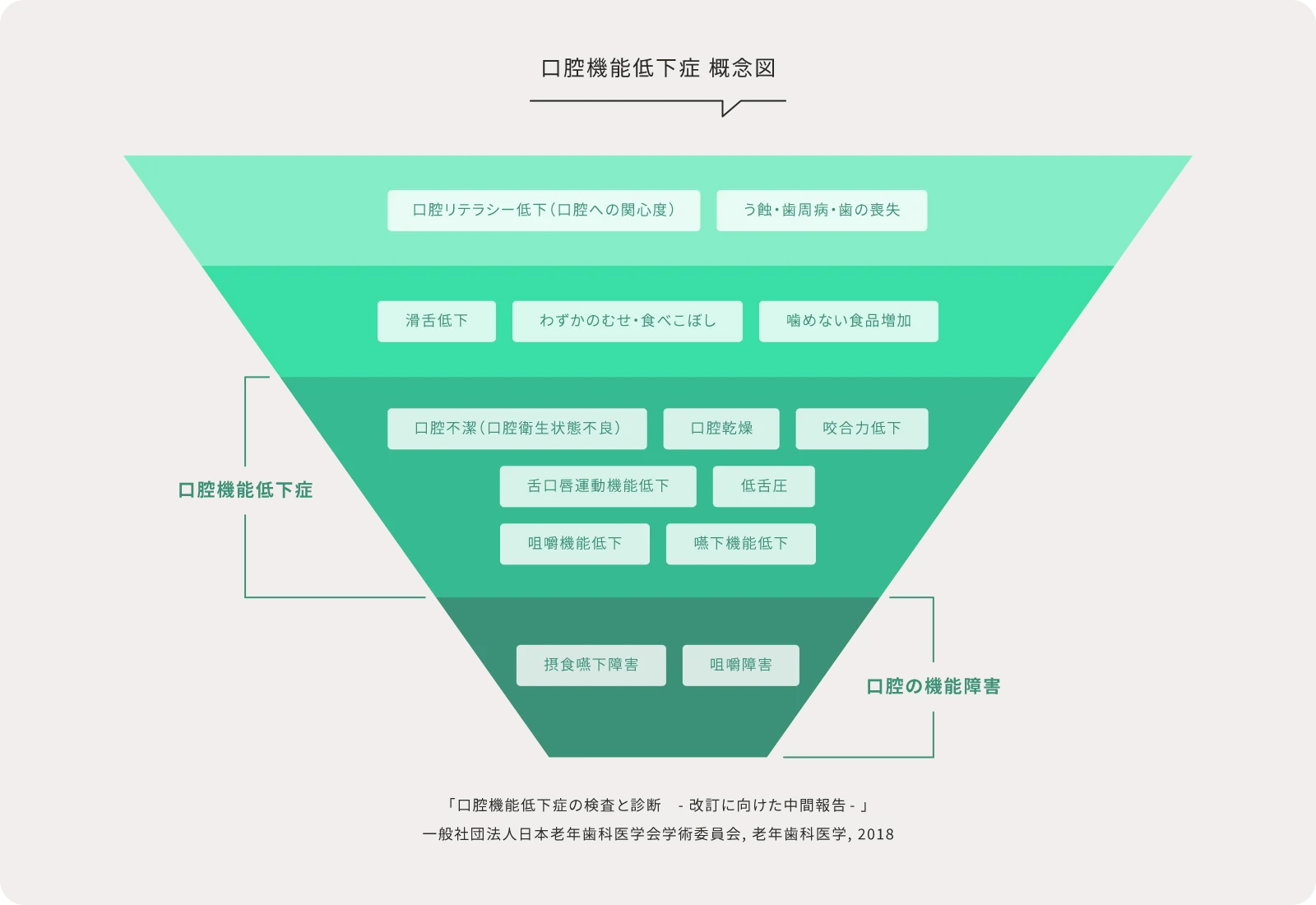 口腔機能低下症 概念図