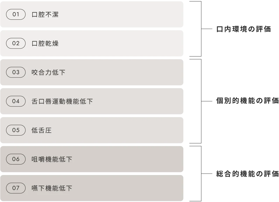 口腔機能低下症の診断の評価図