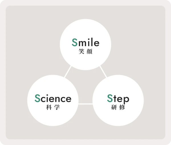 笑顔・科学・研修