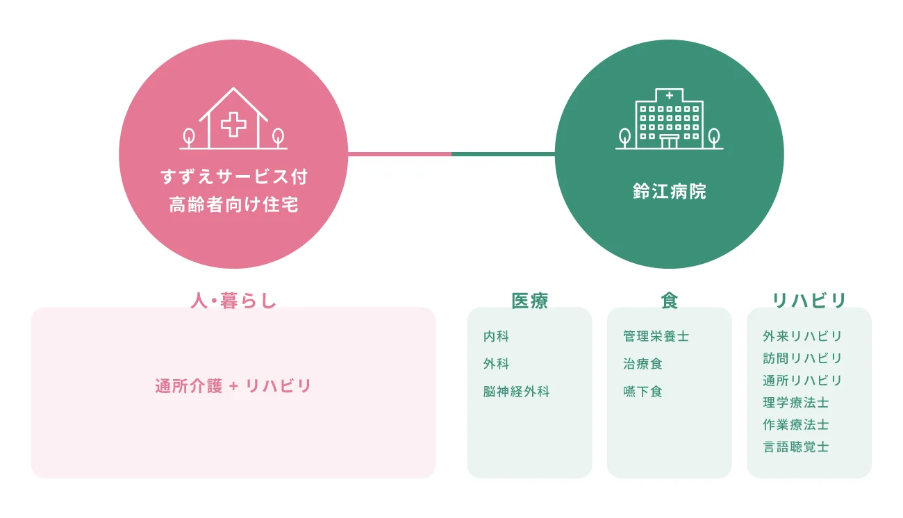 すずえサービス付高齢者向け住宅と鈴江病院について